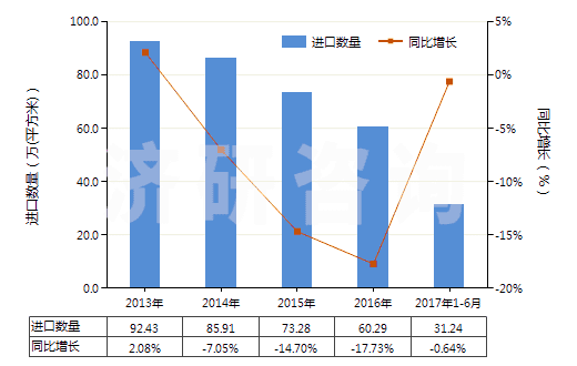 2013-2017年6月中國激光照排片（105mm＜寬≤610mm）(HS37024421)進(jìn)口量及增速統(tǒng)計